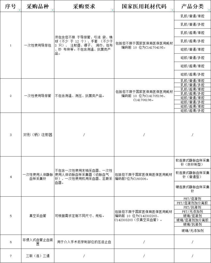 行业动态：耗材集采启动