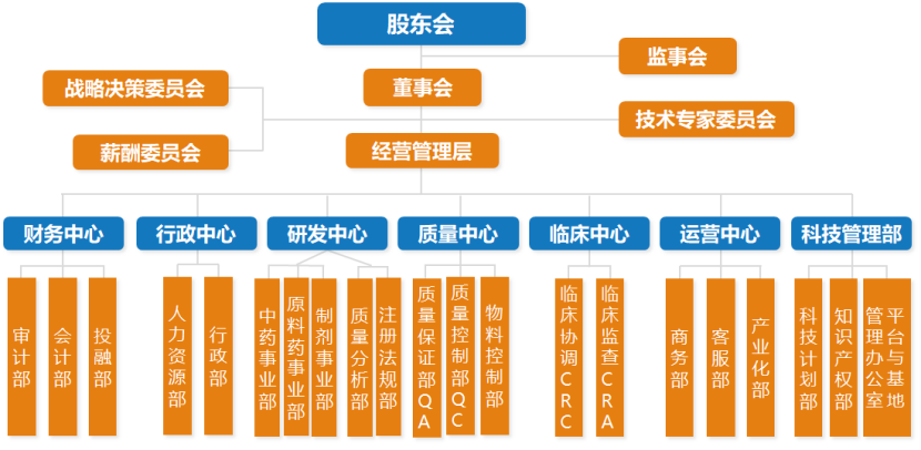 西安泰科迈医药科技股份有限公司组织架构