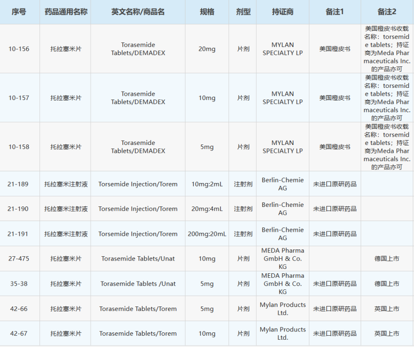 【原料药项目推荐】托拉塞米