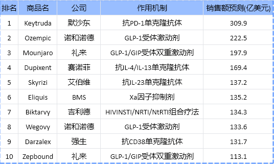 预测2025年全球最畅销药物榜