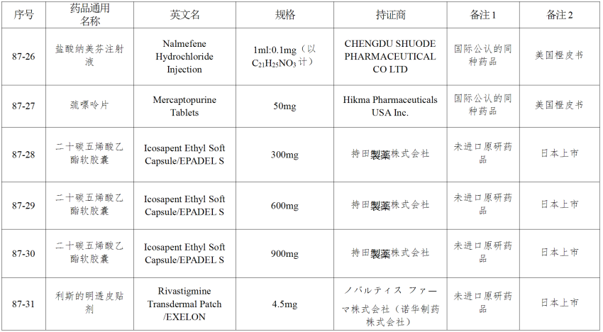 仿制药参比制剂目录（第八十七批）