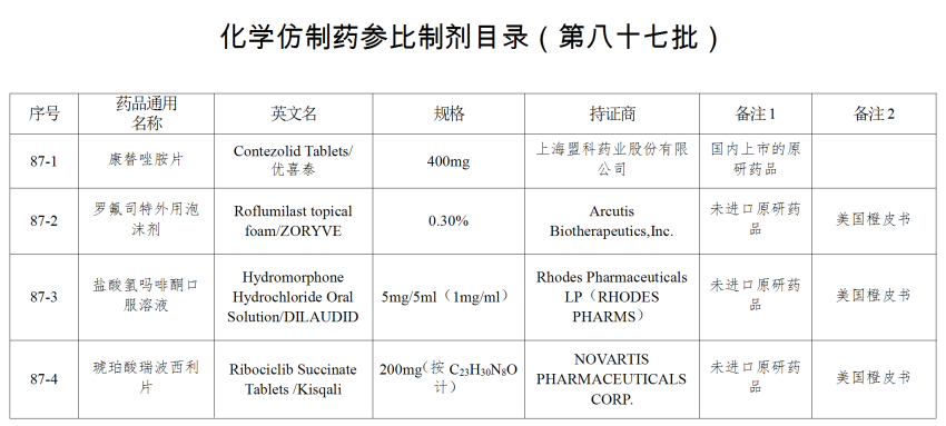 仿制药参比制剂目录（第八十七批）