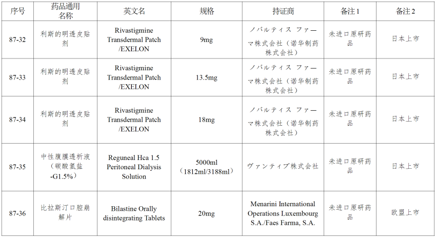 仿制药参比制剂目录（第八十七批）