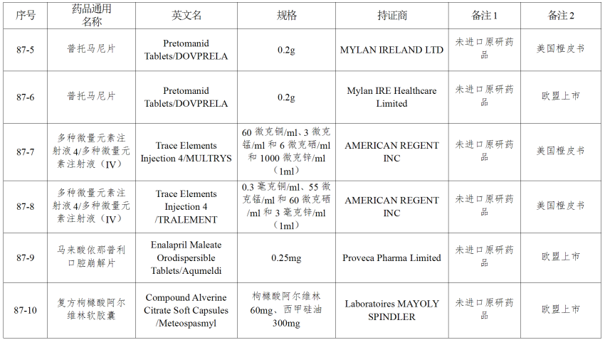 仿制药参比制剂目录（第八十七批）