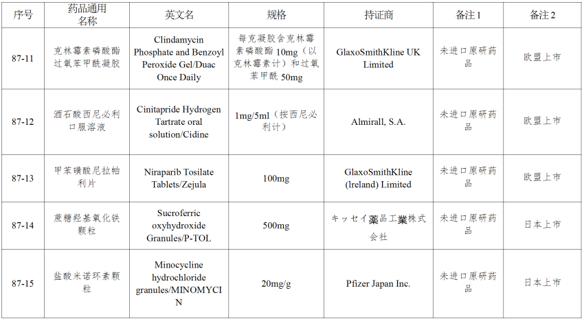 仿制药参比制剂目录（第八十七批）