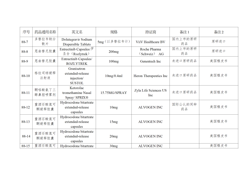 仿制药参比制剂目录（第八十八批）