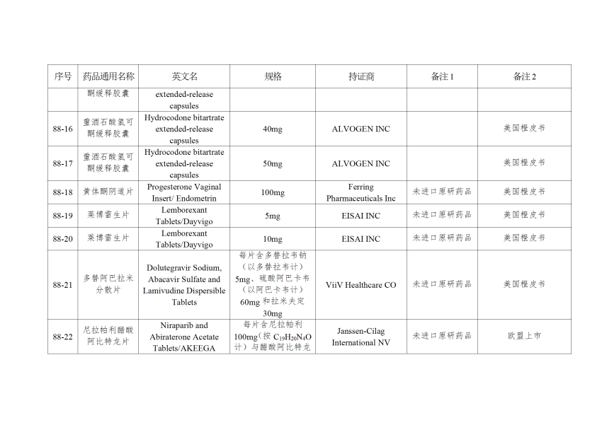 仿制药参比制剂目录（第八十八批）