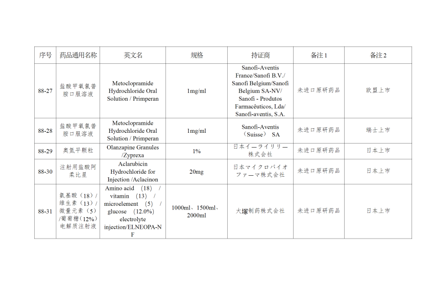 仿制药参比制剂目录（第八十八批）