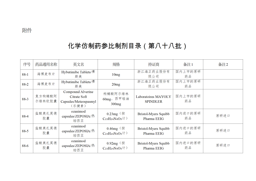 仿制药参比制剂目录（第八十八批）