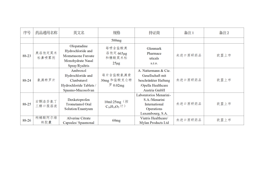 仿制药参比制剂目录（第八十八批）