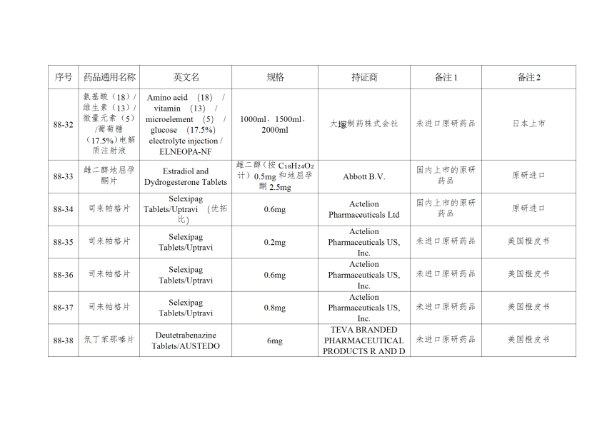 仿制药参比制剂目录（第八十八批）