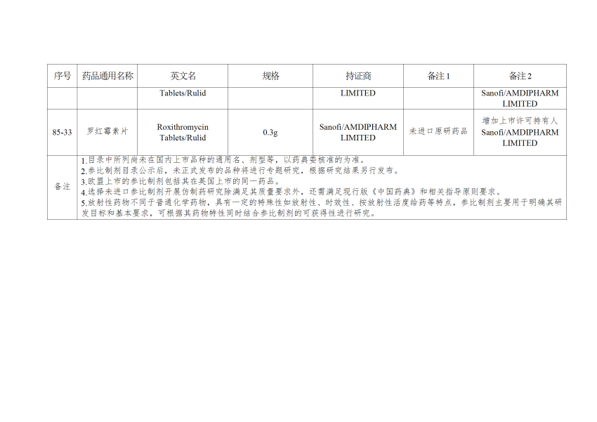 仿制药参比制剂目录（第八十八批）