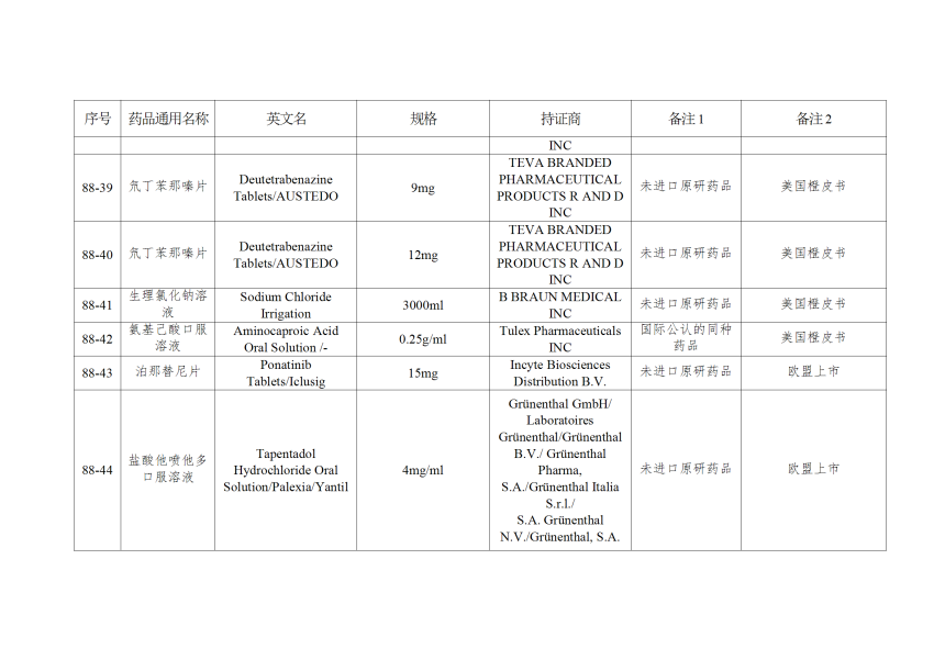 仿制药参比制剂目录（第八十八批）