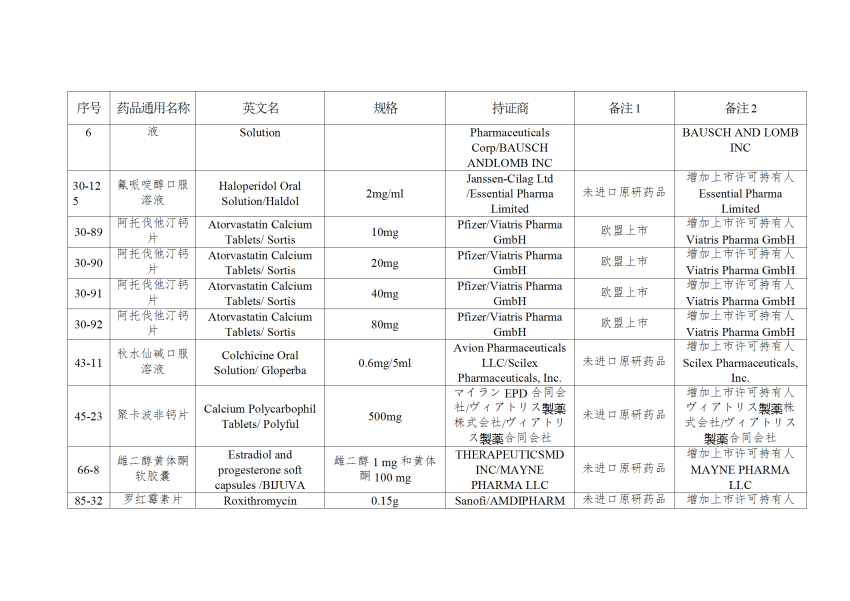 仿制药参比制剂目录（第八十八批）