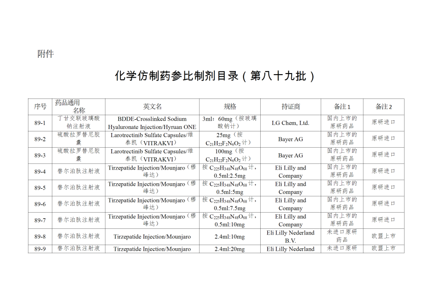 仿制药参比制剂目录（第八十九批）