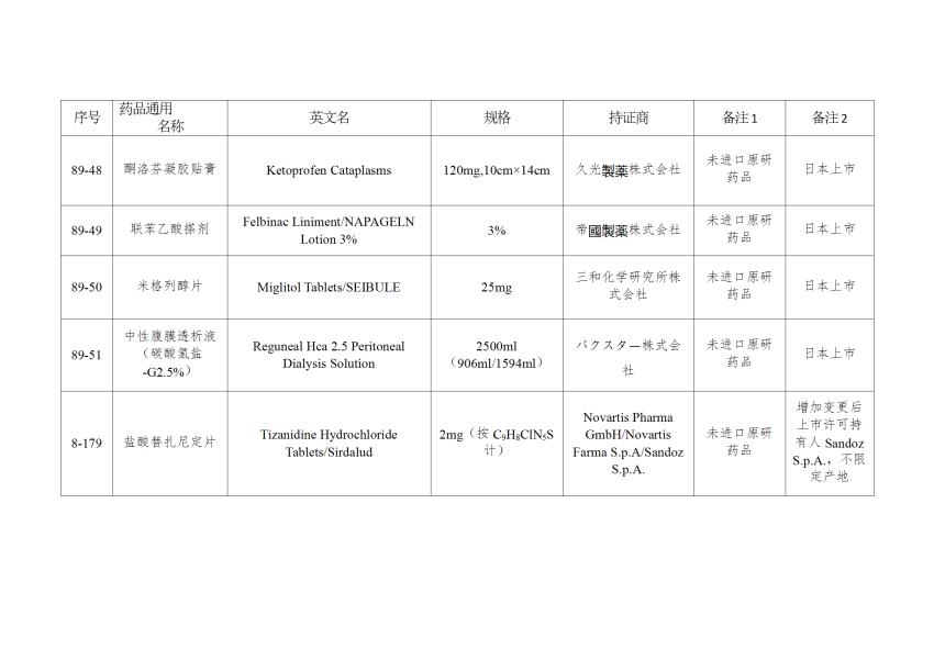 仿制药参比制剂目录（第八十九批）