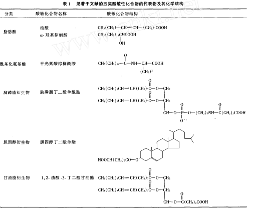酸敏性化合物的分类